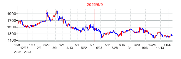 2023年6月9日 09:55前後のの株価チャート